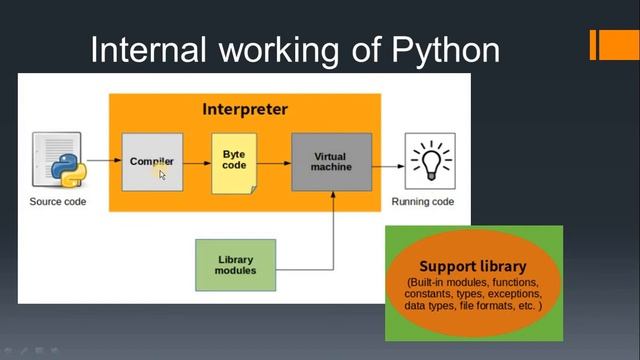 17. What is the process of compilation and Loading in python? смотреть онлайн
