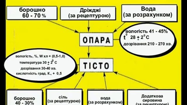Технологічний процес виробництва хлібобулочних виробів з пшеничного борошна смотреть онлайн