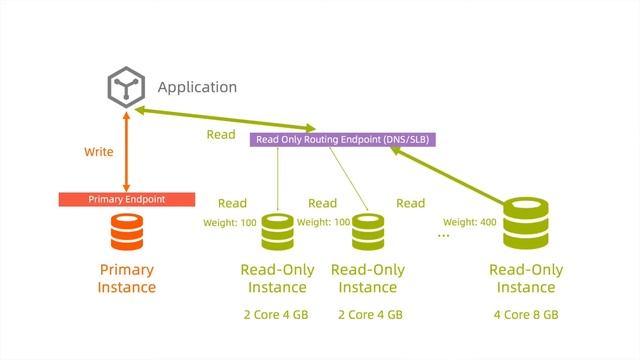 DB Tips: How to enable Read-Write Splitting in RDS SQL Server database? смотреть онлайн
