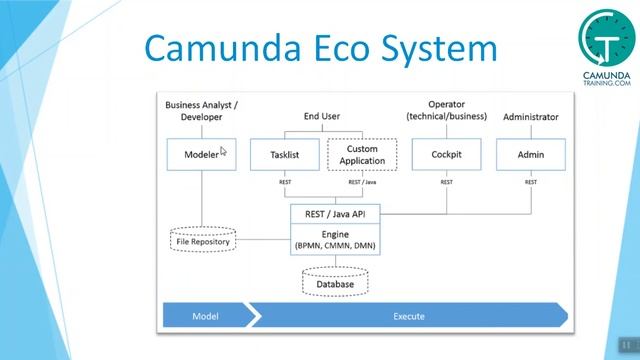 Introduction to Camunda BPMN | Camunda BPMN | Camunda Training | Camunda Course | Camunda Online смотреть онлайн