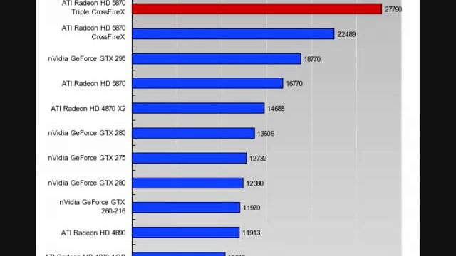 ATI Radeon HD 5870 Triple CrossFireX test and Benchmarks смотреть онлайн
