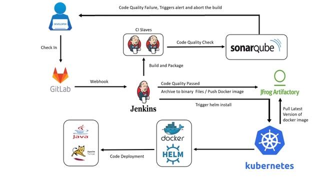 Automated Java Application Deployment on Kubernetes Cluster using Helm смотреть онлайн