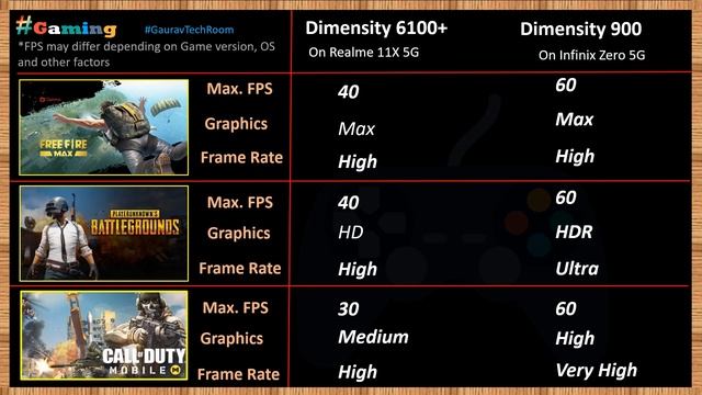 Dimensity 900 VS Dimensity 6100+ | Which is best?⚡| Dimensity 6100+ Vs Dimensity 900 смотреть онлайн