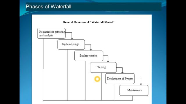 Introduction To Waterfall Model
