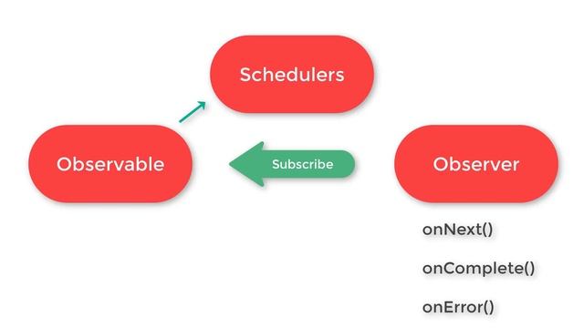 RxJava Android Tutorial : 2 Rx Java Overview смотреть онлайн