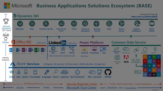 Microsoft Power Platform Overview (Power BI, PowerApps, Flow, Azure Common Data Service)