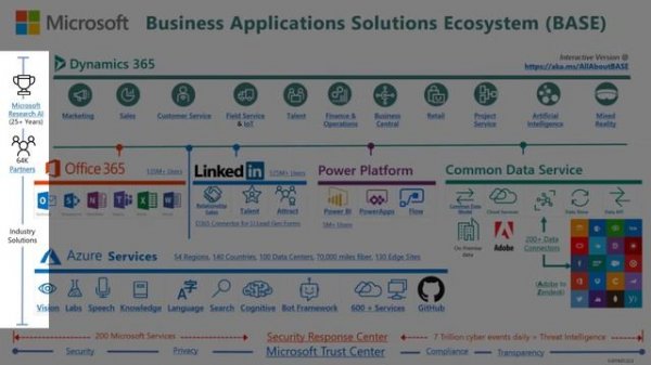 Microsoft Power Platform Overview (Power BI, PowerApps, Flow, Azure Common Data Service)