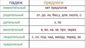 ПРЕДЛОГИ ПАДЕЖЕЙ / грамматика
