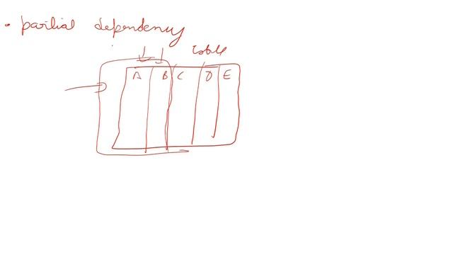partial dependency in dbms смотреть онлайн