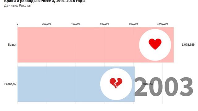 Браки и разводы в России 1991-2018 смотреть онлайн