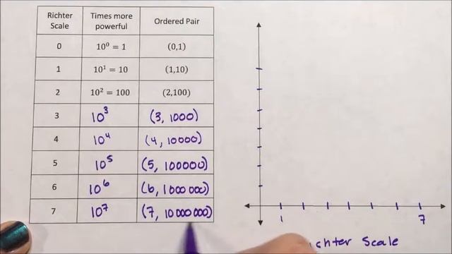 Logarithmic Scale - Richter Scale Graph смотреть онлайн
