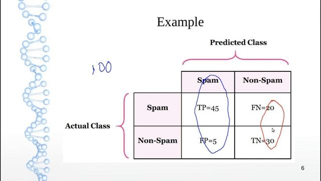 Machine Learning - Malayalam - Part 21 - Confusion Matrix, Precision, Recall and F1 Score смотреть онлайн