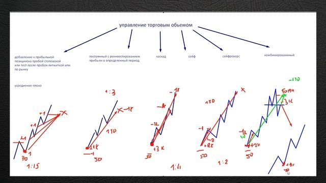 #8. Управление торговым объемом на рынке. Как понимать рынок в трейдинге