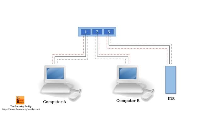 What is Port Mirroring? смотреть онлайн