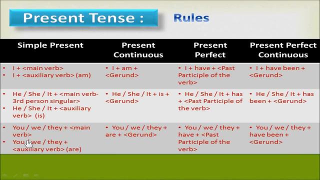 Learn English through Tamil Part 3 Tenses Verbs смотреть онлайн