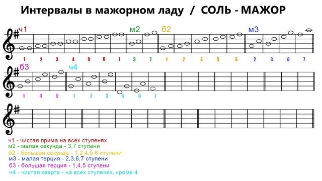 ИНТЕРВАЛЫ в мажорном ладу - СОЛЬ МАЖОР смотреть онлайн