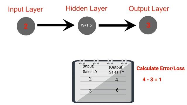 How Neural Networks Work - Weights and Loss - Part 1 смотреть онлайн