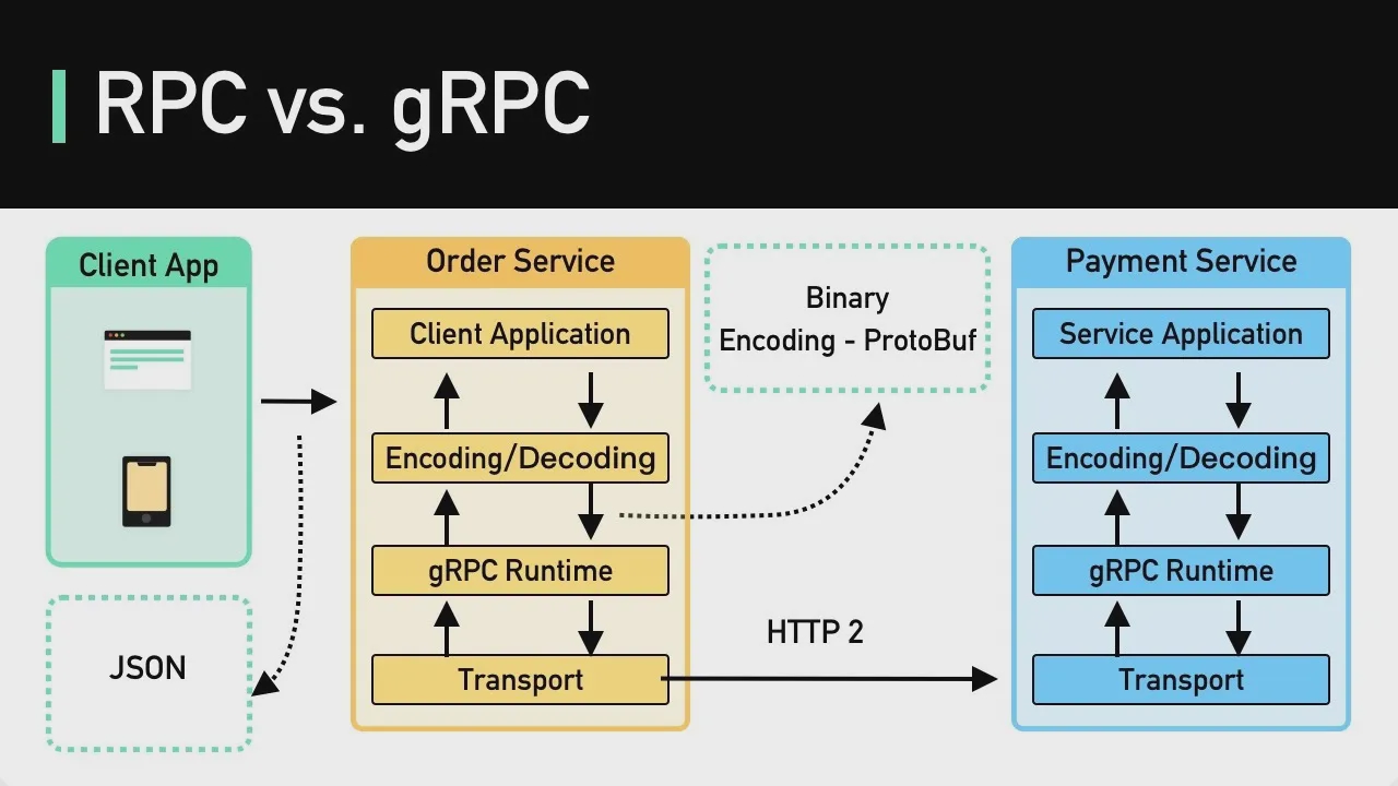 16 - What is RPC？ gRPC Introduction. смотреть онлайн
