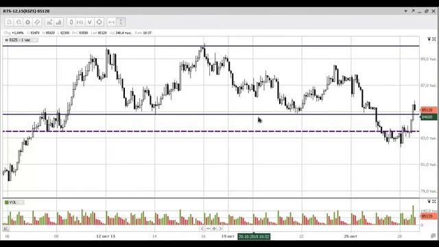 Фьючерс RTS 12 15 riz5 FORTS День 13 смотреть онлайн