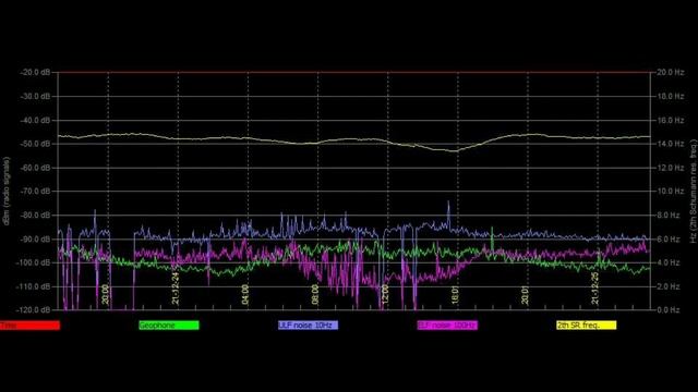 В Германии МОЩНО, частота Шумана резонанс обзор графиков из разных стран за 24,12,2021 и 25,12,2021 смотреть онлайн