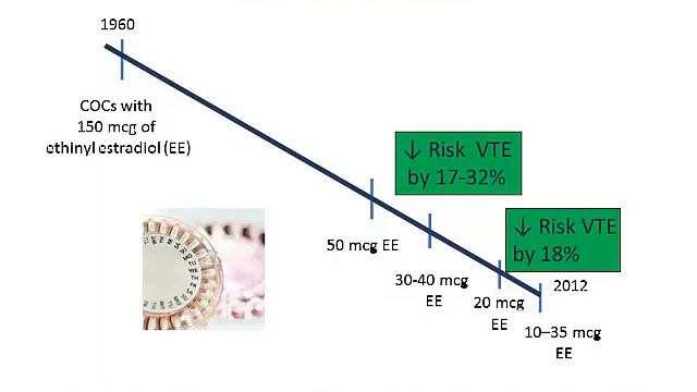 Contraception and Hormone Therapy: Putting the Risk of Venous Thromboembolism into Perspective смотреть онлайн
