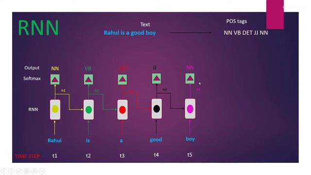 AN ILLUSTRATED GUIDE TO RNN - LSTM - GRU || NLP смотреть онлайн