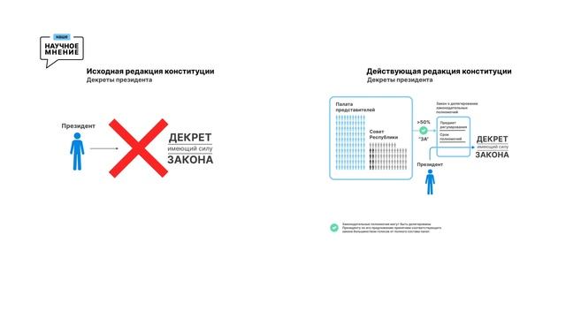 Конституция РБ. Часть 4. Декреты президента. Научное мнение смотреть онлайн