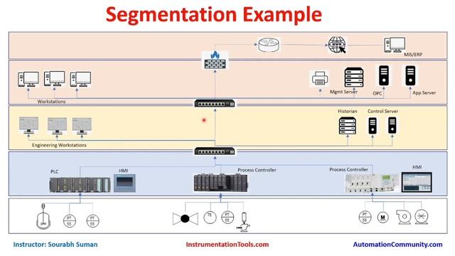 Network Segmentation - Industrial Cyber Security Tutorials смотреть онлайн