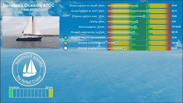 Beneteau Oceanis 40 CC. Анализ технических параметров. смотреть онлайн