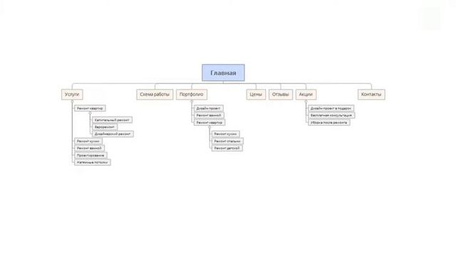 СТРУКТУРА, ИНФОРМАЦИОННАЯ АРХИТЕКТУРА САЙТА. Виды сайтов и их отличия. UI/UX дизайн. смотреть онлайн