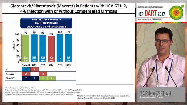Pan-genotypic direct-acting antiviral agents: Opportunity to achieve HCV elimination | Tarik Assela смотреть онлайн
