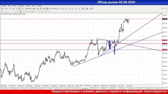 Обзор основных валют в 09-00 мск. 02/06/20 смотреть онлайн