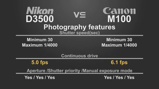 Nikon D3500 vs Canon EOS M100 смотреть онлайн
