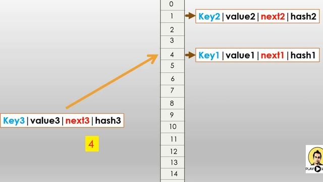 Internal Working Of HashMap According To Java 8 смотреть онлайн