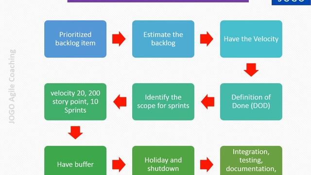 Release Planning in Agile | Release Planning in Scrum | What is Agile Release Planning смотреть онлайн