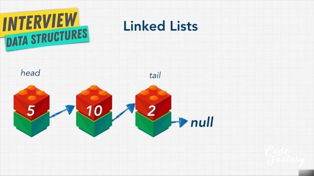 Linked Lists Introduction | Linked Lists - Data Structures series смотреть онлайн