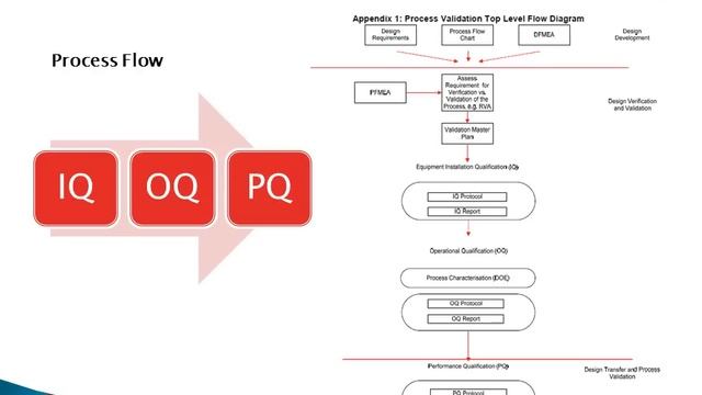IQ OQ PQ | Process Validation | Equipment Validation | Equipment Qualification | Medical Devices смотреть онлайн