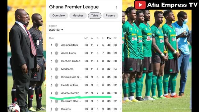 Asante Kotoko head coach sacked! This is the reason…. Fans react to the news.. Prosper Ogum… смотреть онлайн
