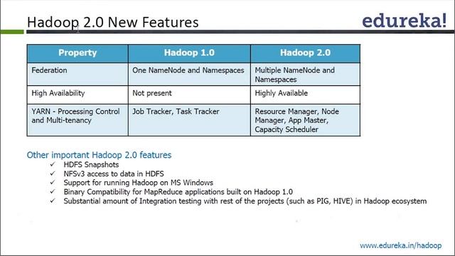 Hadoop 2.0 Features | Namenode High Availability | Hadoop Tutorial for Beginners | Edureka смотреть онлайн