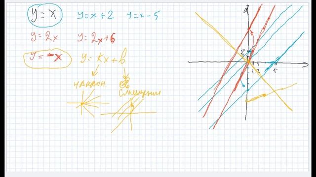 Рисуем уравнение прямой, математика ЕГЭ задача. Решаем неравенство. параметры уравнения. смотреть онлайн