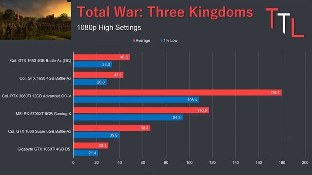 Colorful GTX 1650 4GB NB 4GD6-V Battle-Ax Review - Παραδόξως ικανοποιητική! смотреть онлайн