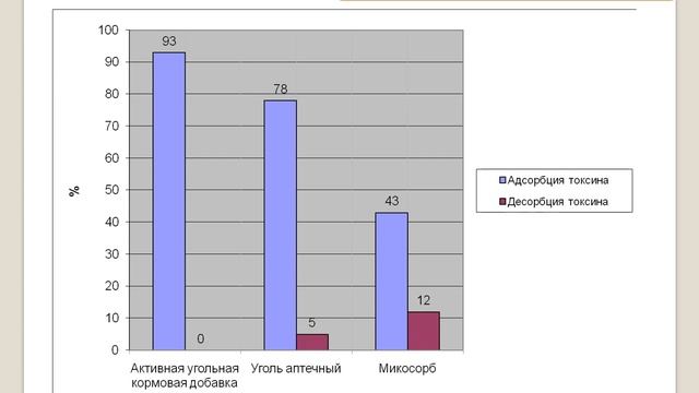 презентация активной угольной кормовой добавки смотреть онлайн