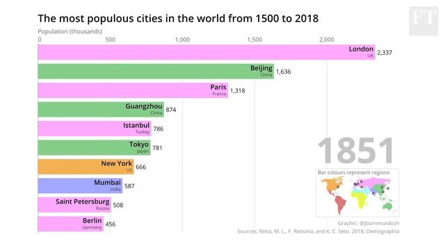 Bar chart race: the most populous cities through time смотреть онлайн