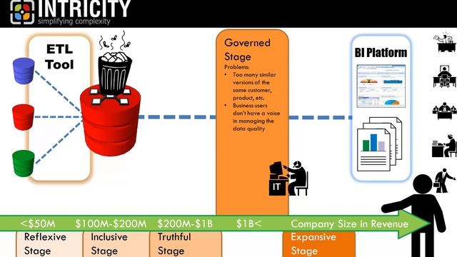 What's Your Data Management Maturity? смотреть онлайн