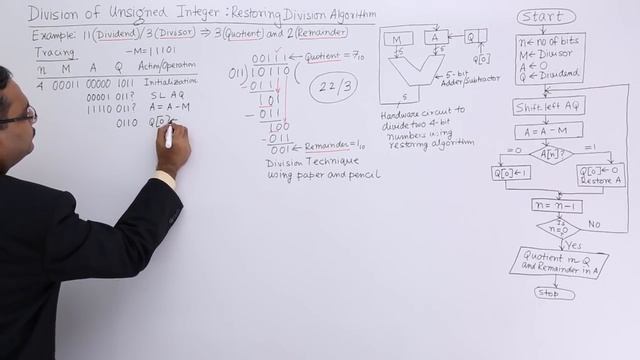 Restoring Division Algorithm for Unsigned Integer смотреть онлайн