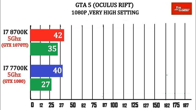 GTX 1080+I7 7700K vs GTX 1070Ti+I7 8770K | Comparison | смотреть онлайн