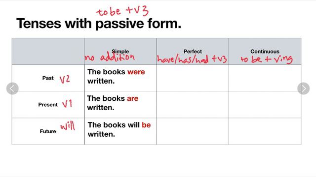 Passive voice (part 3) | (tenses with passive form) смотреть онлайн