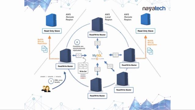 NAYA Tech - MySQL Galera Case Study смотреть онлайн