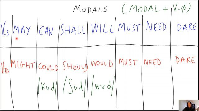 The English Verb Equation смотреть онлайн