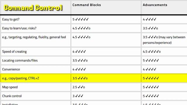 Which to Use? (Advancements VS. Command Blocks) - Minecraft 1.12 смотреть онлайн